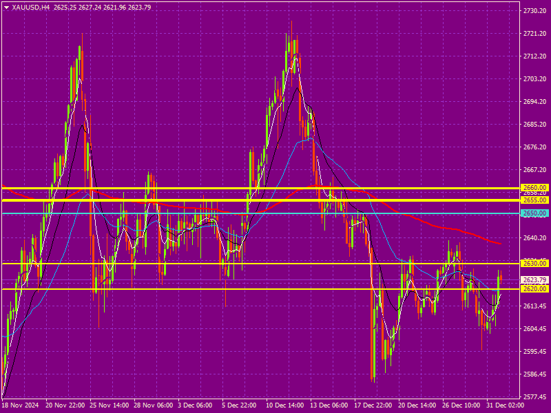 wizard wins forex signals xau usd h4 chart with levels